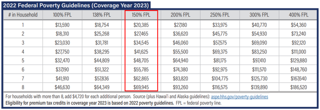 Federal Poverty Guidelines for ACA Coverage Year 2023