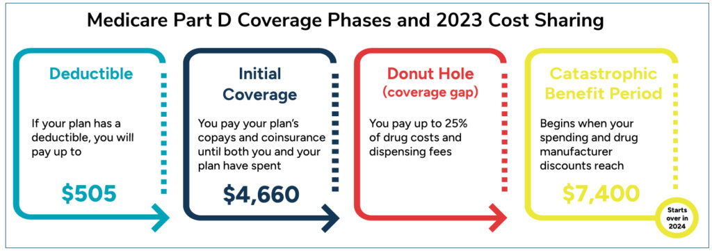 Medicare Part D's 4 Coverage Phases and 2023 Cost Sharing Amounts