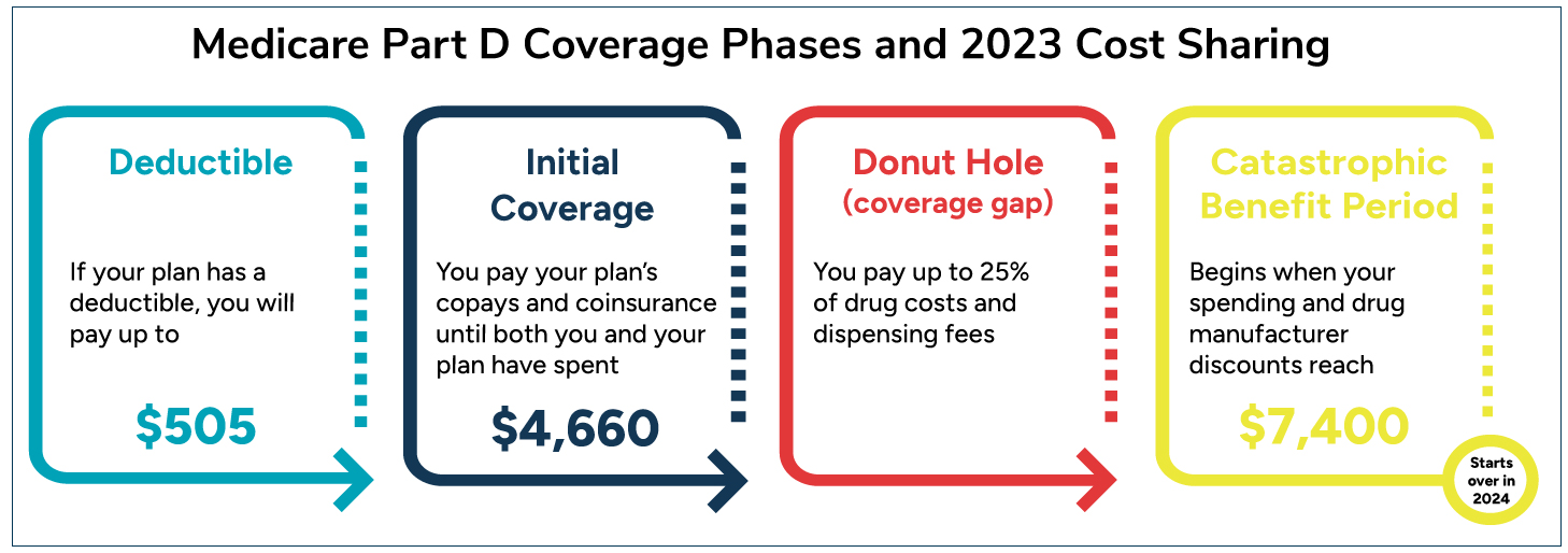 Understanding the Medicare Part D Donut hole or coverage gap