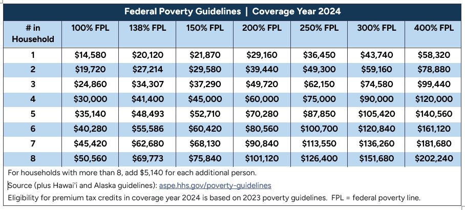 Federal Poverty Guidelines (FPL) income thresholds for ACA coverage year 2024, showing 100 to 400 percent FPL for 1 to 8 members of a household