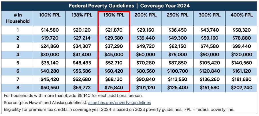 Federal poverty guidelines (FPL) from 100% to 400% FPL for 1 to 8 members in a household